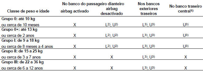 Cadeiras de segurança para crianças