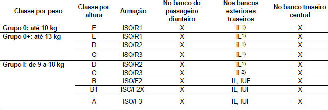 Cadeiras de segurança para crianças