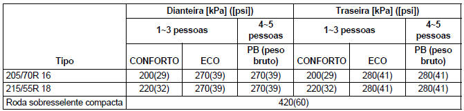 Dados do veículo