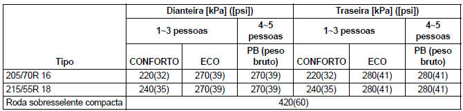 Dados do veículo