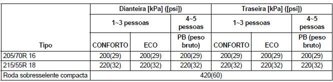 Dados do veículo