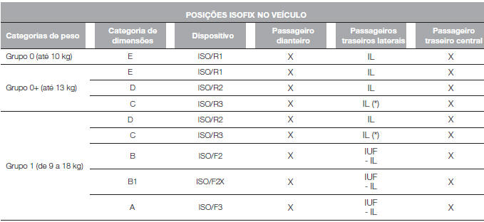 IDONEIDADE DOS BANCOS DO PASSAGEIRO PARA A UTILIZAÇÃO DAS CADEIRINHAS ISOFIX