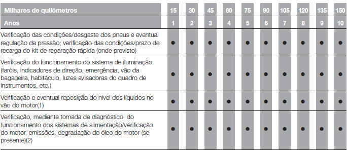 PLANO DE MANUTENÇÃO PROGRAMADA (versões 1.0, 1.3 e 1.4 Turbo Multi Air)