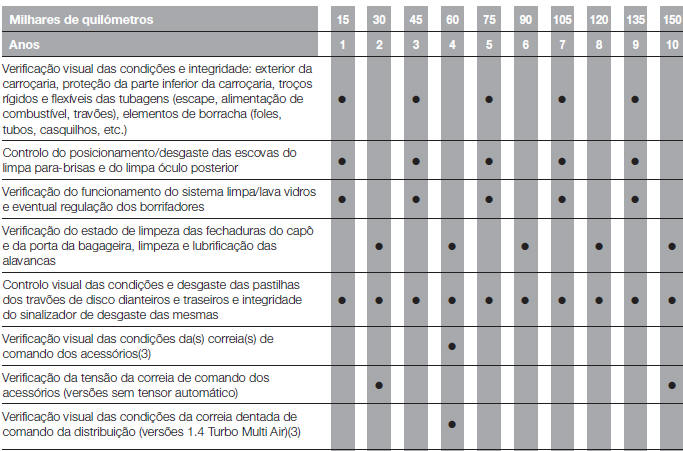 PLANO DE MANUTENÇÃO PROGRAMADA (versões 1.0, 1.3 e 1.4 Turbo Multi Air)