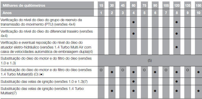 PLANO DE MANUTENÇÃO PROGRAMADA (versões 1.0, 1.3 e 1.4 Turbo Multi Air)