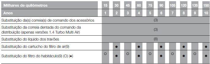 PLANO DE MANUTENÇÃO PROGRAMADA (versões 1.0, 1.3 e 1.4 Turbo Multi Air)