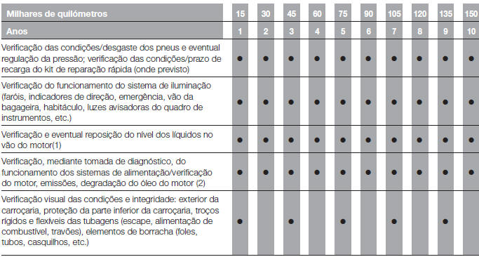 PLANO DE MANUTENÇÃO PROGRAMADA (versões 1.6 E.Torq)