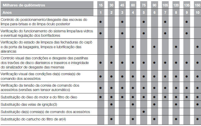 PLANO DE MANUTENÇÃO PROGRAMADA (versões 1.6 E.Torq)