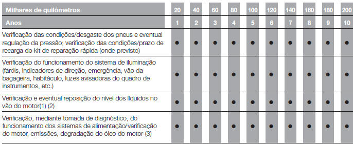 PLANO DE MANUTENÇÃO PROGRAMADA (versões Diesel)