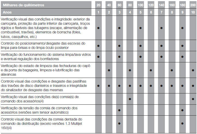 PLANO DE MANUTENÇÃO PROGRAMADA (versões Diesel)