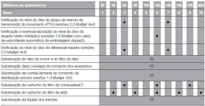 PLANO DE MANUTENÇÃO PROGRAMADA (versões Diesel)