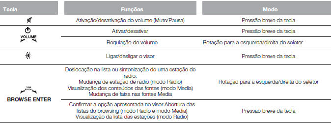 TABELA RECAPITULATIVA DOS COMANDOS NO PAINEL FRONTAL