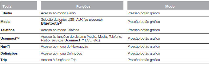 TABELA RECAPITULATIVA DOS BOTÕES GRÁFICOS NO VISOR