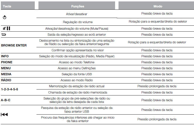 TABELA RECAPITULATIVA DOS COMANDOS NO PAINEL FRONTAL