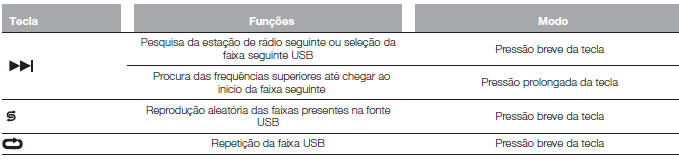 TABELA RECAPITULATIVA DOS COMANDOS NO PAINEL FRONTAL