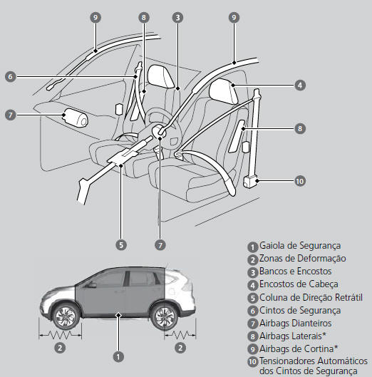 Dispositivos de Segurança do Veículo