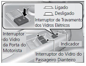 Abertura/Fechamento dos Vidros Elétricos