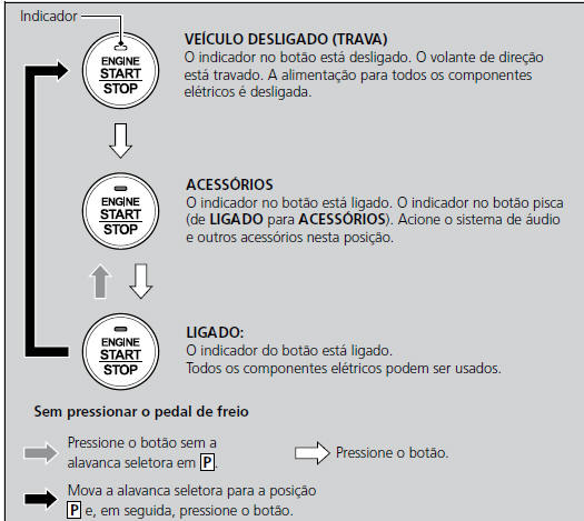 Operação dos Comandos do Volante de Direção