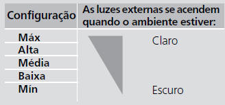 Operação dos Comandos do Volante de Direção