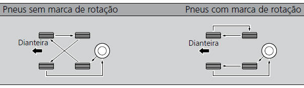 Verificação e Manutenção dos Pneus