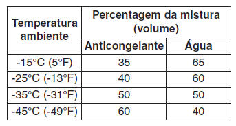 Líquido de refrigeração do motor