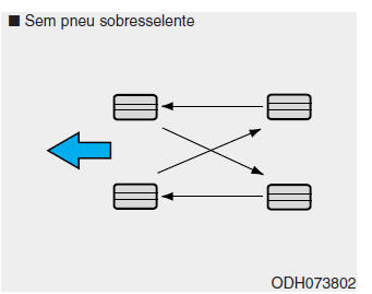 Rotatividade dos pneus 