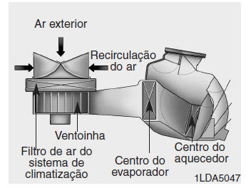 Sistema de climatização manual