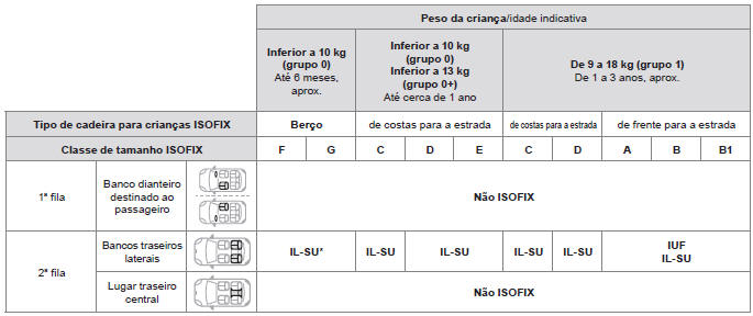 Tabela referente à localização das cadeiras para crianças ISOFIX