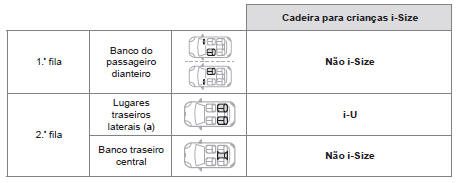 Localização das cadeiras para crianças i-Size