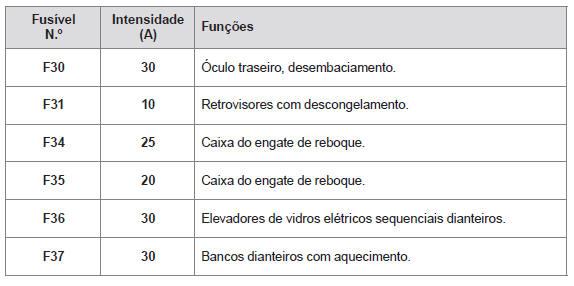 Caixa de fusíveis direita